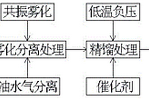 廢油低溫純物理處置技術