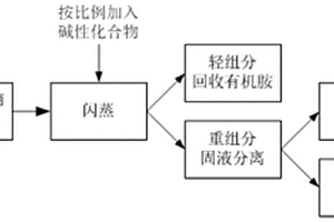 廢水資源化利用的方法