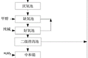 焦化廢水處理系統(tǒng)