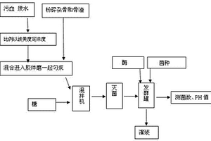 利用動物骨骼及屠宰血液有機廢水生產(chǎn)骨血肽微生物有機肥工藝