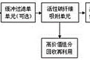 治理化工合成裝置VOC廢氣的方法