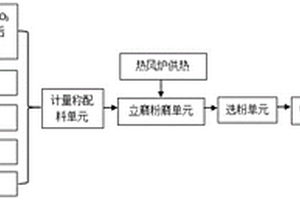 多組分廢渣耦合增質(zhì)的復(fù)合粉及其制備方法與應(yīng)用