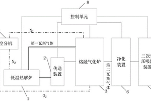 利用氧化還原法對有機廢物熔融氣化制氫的系統(tǒng)