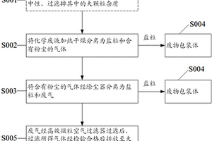 核電站放射性化學廢液的處理方法和系統(tǒng)