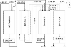 循環(huán)利用催化劑熱解氣化農(nóng)林廢棄物的工藝