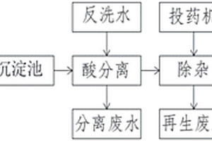 廢酸液的回收處理方法