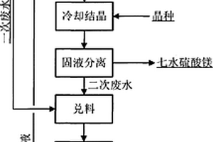 從紅土鎳礦冶煉一次廢水中分離鈉鎂的方法