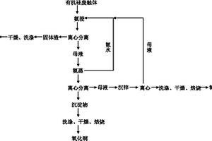 有機(jī)硅廢觸體回收氧化銅和氧化鋅的方法