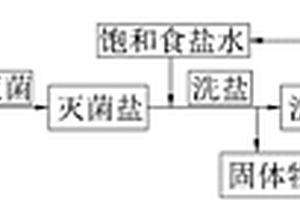 皮革防腐廢鹽的處理方法