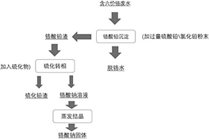 處理六價(jià)鉻廢水的方法