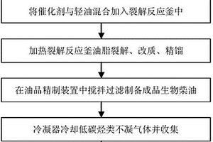 用于廢軋鋼油提煉生物柴油的催化劑及其應(yīng)用