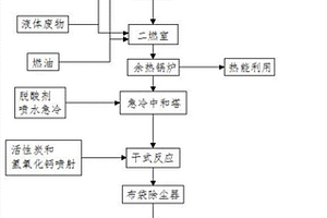 危險固體廢棄物焚燒工藝