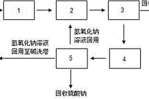 乙烯堿洗廢液的處理方法