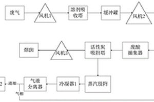 硬質(zhì)聚氨酯泡沫塑料生產(chǎn)廢氣凈化處理系統(tǒng)