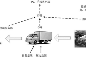 機動車固體危廢回收監(jiān)控系統(tǒng)