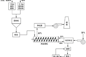 城市固廢粒化預處理提質(zhì)的方法和系統(tǒng)