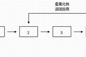 丙烯生產(chǎn)中廢堿液的處理方法