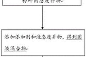 廢棄物的處理方法及處理設(shè)備