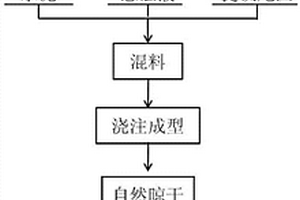 同時處理實驗室強酸性高鹽重金屬無機廢液和提鈦尾渣的方法