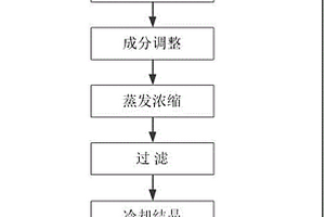 從高鎂低鈣電廠廢水中提取硫酸鎂的方法