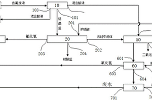 酸洗煤含氟廢液的回收方法及設(shè)備