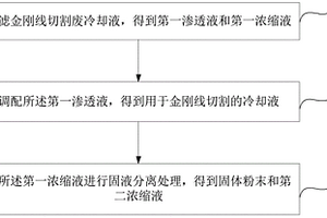 金剛線切割廢冷卻液的回收方法及系統(tǒng)