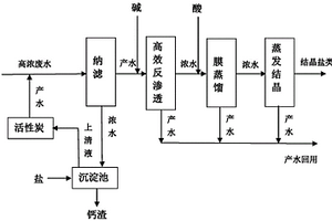 高濃廢水的零排放方法