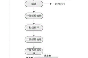 餐廚廢棄物三級(jí)分選預(yù)處理工藝