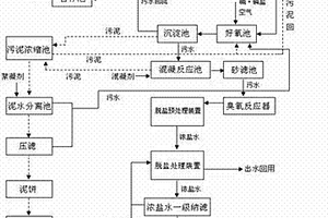 焦化廢水零排放處理方法