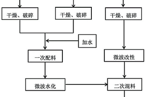 微波協(xié)同處理廢渣制備高效燒結(jié)煙氣吸附劑及方法