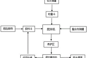 固體危險廢物的穩(wěn)固化填埋工藝