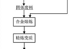 用晶體硅的金剛線切割廢料漿制備含硅合金的方法