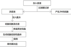 電極箔廢硫酸生產(chǎn)高純氧化鋁的方法