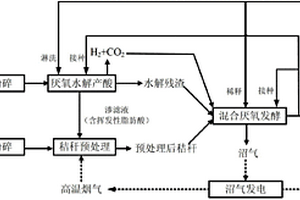 易腐有機(jī)廢棄物與秸稈聯(lián)合產(chǎn)沼氣的方法