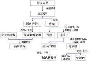 廢舊輪胎裂解炭黑制備高爐噴吹燃料及碳酸鋅的方法