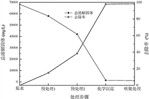 同步去除冶煉廢水中硫酸鹽和氨氮的方法