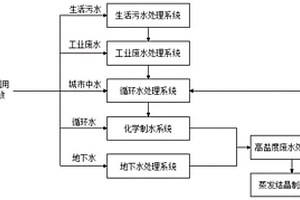 太陽(yáng)能光熱電站水資源利用及廢水零排系統(tǒng)