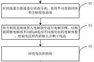 含銀廢鹽的處理方法