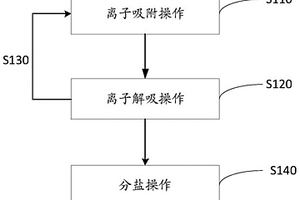 制鹽方法及裝置、含鹽廢水處理系統(tǒng)