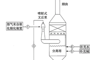 洗滌催化裂化裝置再生器廢氣的方法