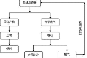 含汞廢物的回收方法及裝置