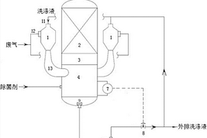 曝氣池廢氣脫硫工藝