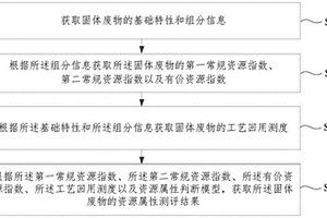 固體廢物的資源屬性測(cè)評(píng)方法及系統(tǒng)