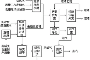 稻殼含量高的白酒酒糟和高氨氮濃度釀酒廢水的聯(lián)合處理裝置