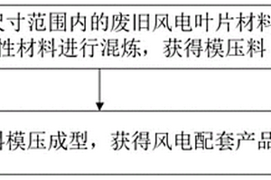 廢舊風(fēng)電葉片再利用方法