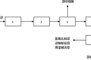 煉油廢堿液的處理方法