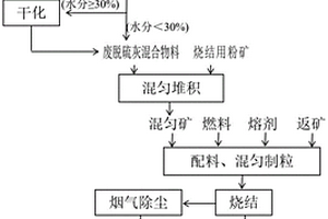 球團廢脫硫灰返燒結(jié)配礦回收利用的方法