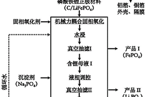 從廢棄磷酸鐵鋰電池中回收鋰的方法及產(chǎn)物