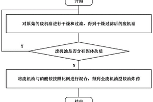 全廢機(jī)油型銨油炸藥及其制備方法