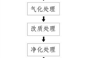 利用有機(jī)質(zhì)廢棄物氣化合成液體衍生燃油的方法